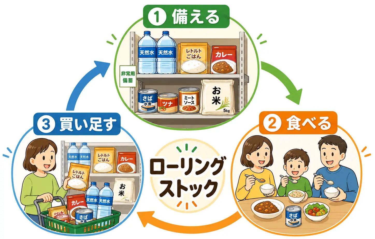 非常食