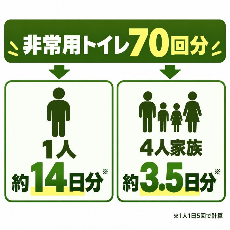 非常用トイレ70回分の目安